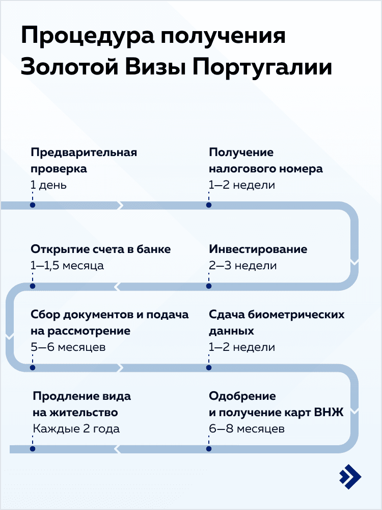 Процедура получения Золотой Визы Португалии