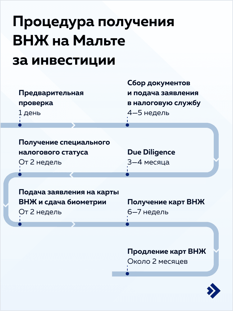 Процедура получения ВНЖ на Мальте за инвестиции