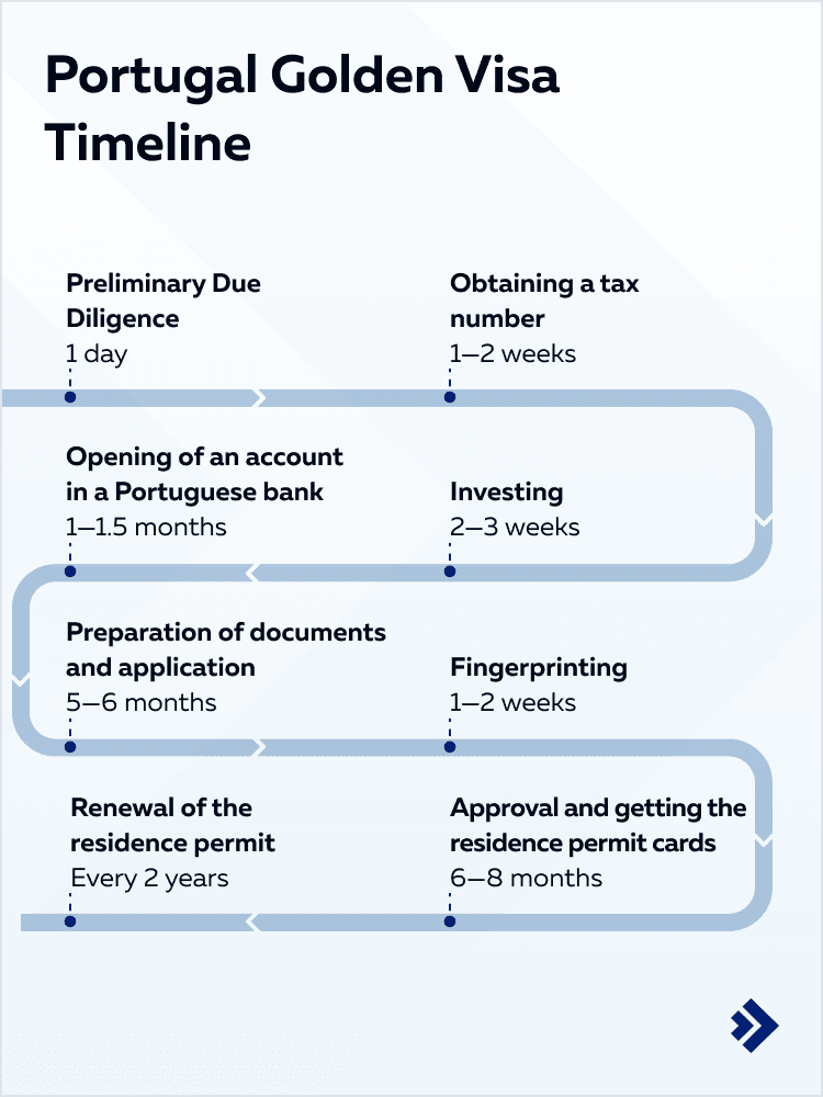 Portugal Golden Visa Timeline