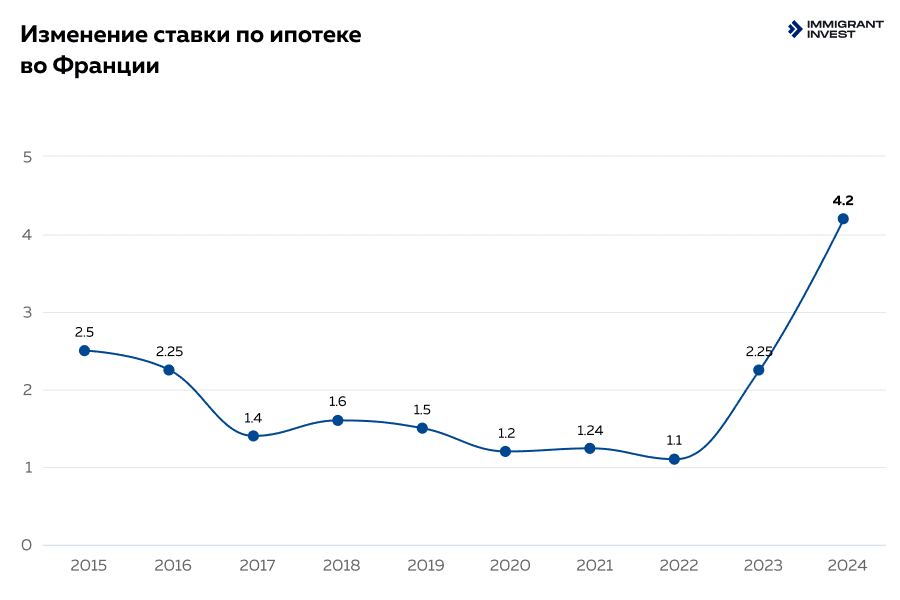 Ипотека на покупку недвижимости во Франции