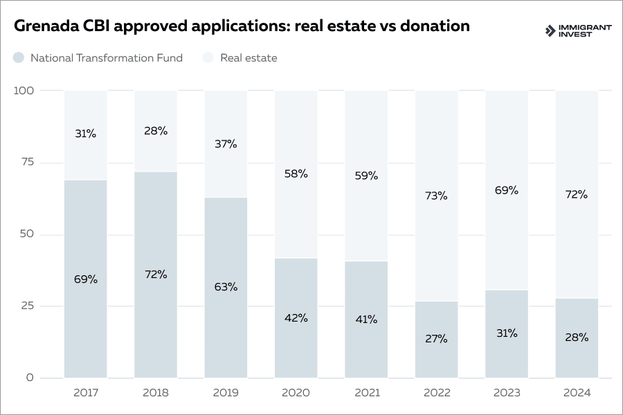 Grenada Citizenship by Investment: real estate vs donation