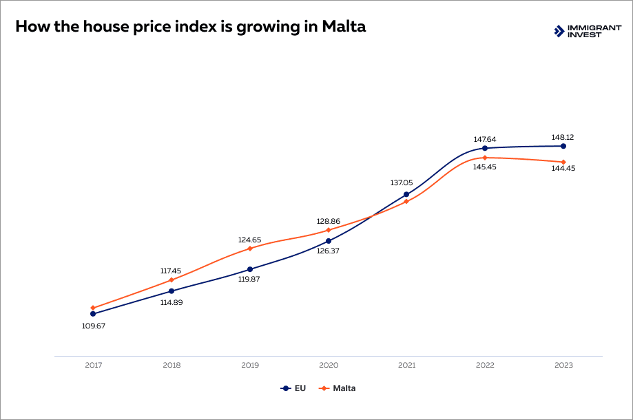 House price index in Malta and the EU