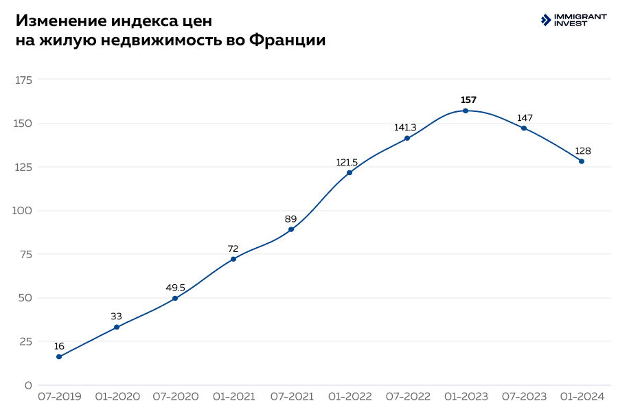 Состояние рынка недвижимости Франции