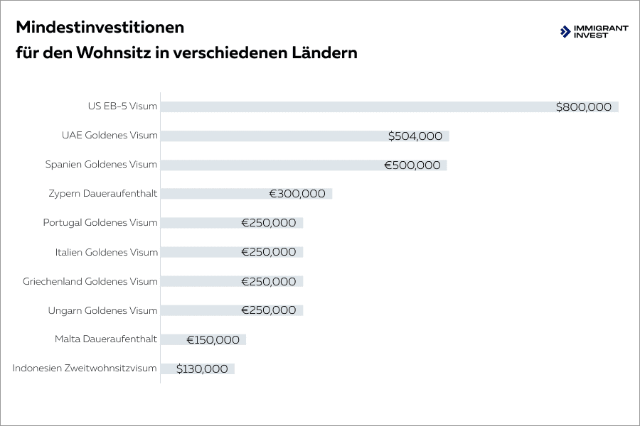 Aufenthalt nach Investitionsländern: wie viel man in verschiedenen Ländern investieren sollte