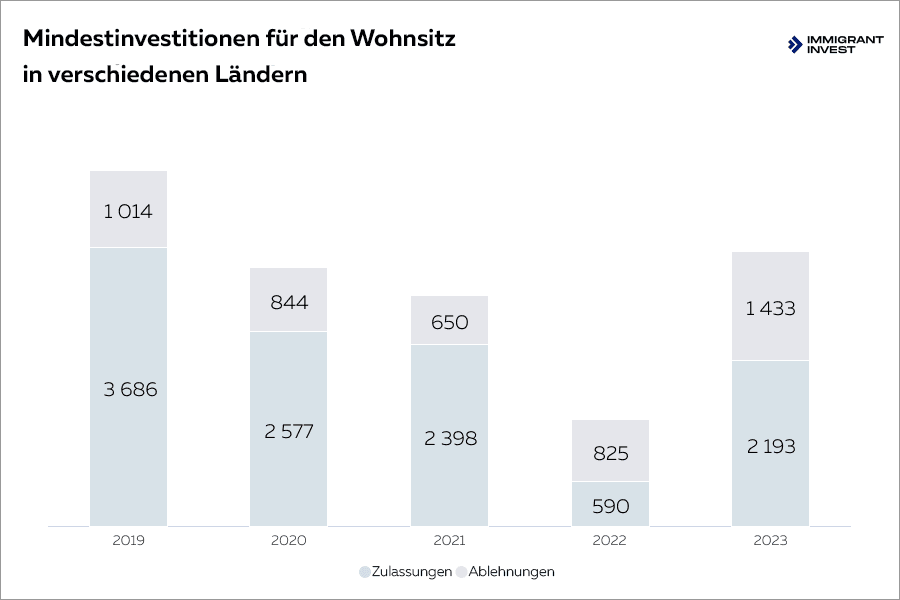 US-Aufenthaltsgenehmigung durch Investitionsstatistiken