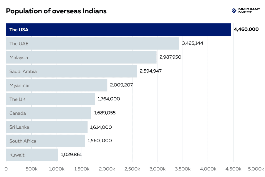 The most immigration friendly countries for indian