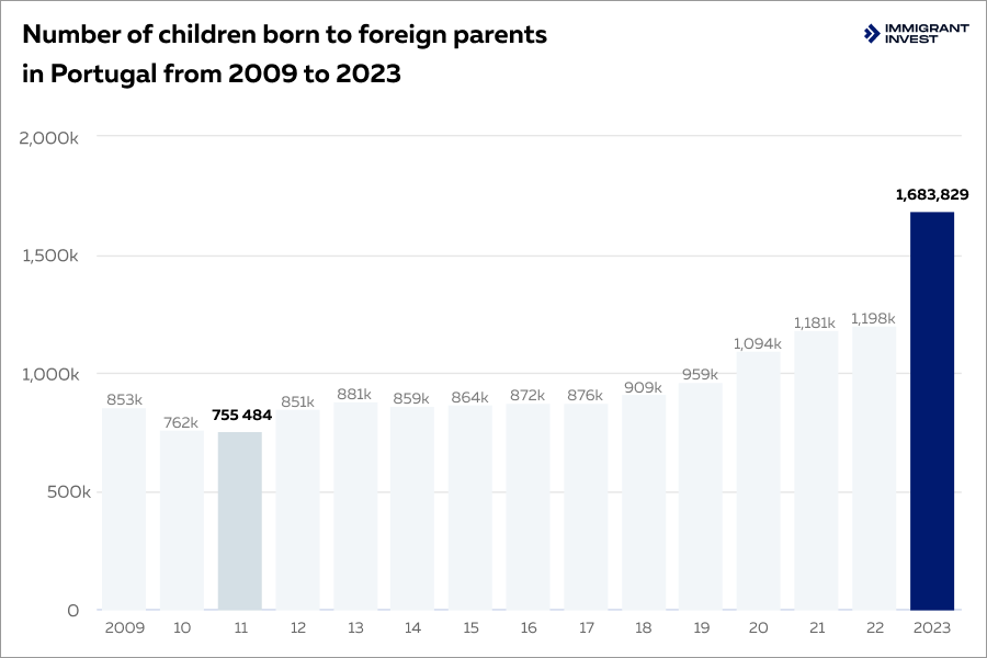 Give birth in Portugal citizenship