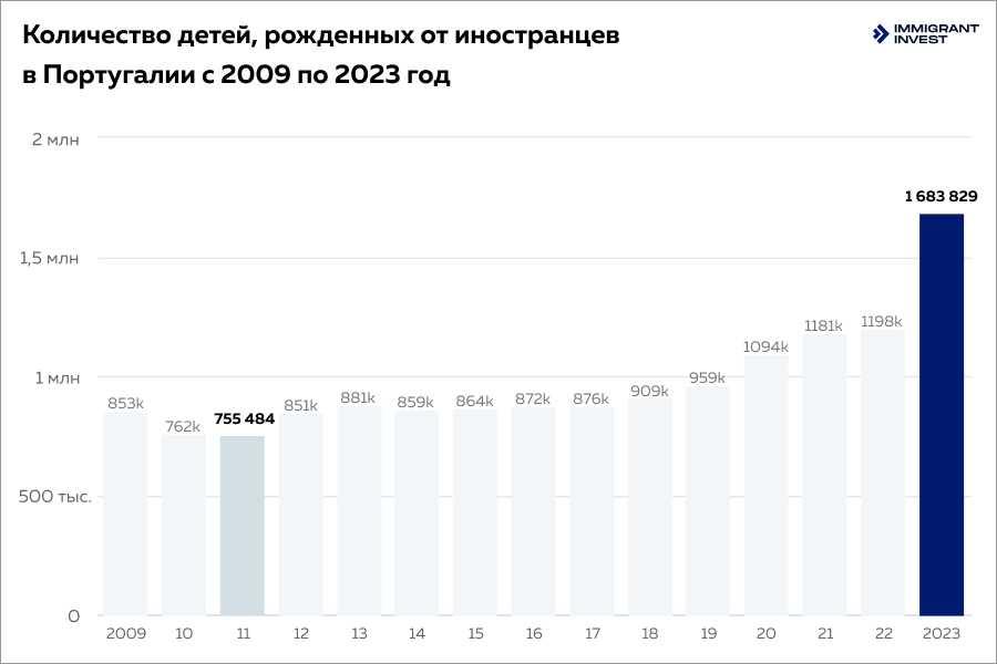 Гражданство Португалии для детей иностранцев