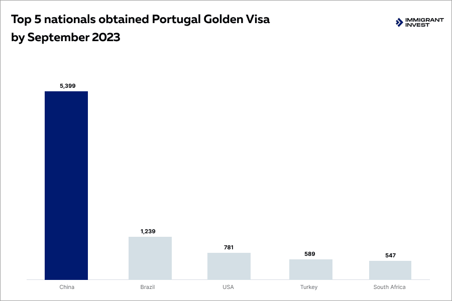 Portugal Golden Visa statistics: top 5 nationals among investors