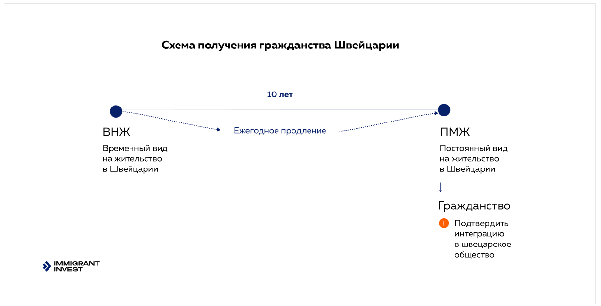 Как получить гражданство Швейцарии