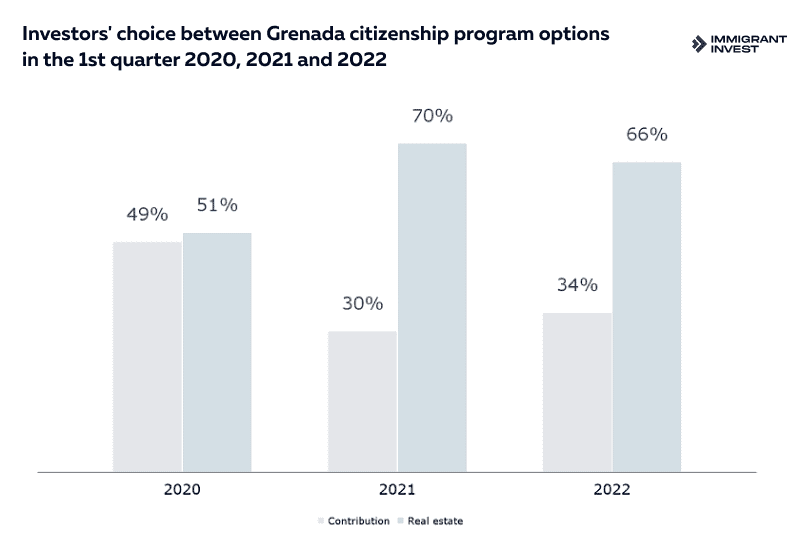 Grenada Citizenship Program: Investment Options