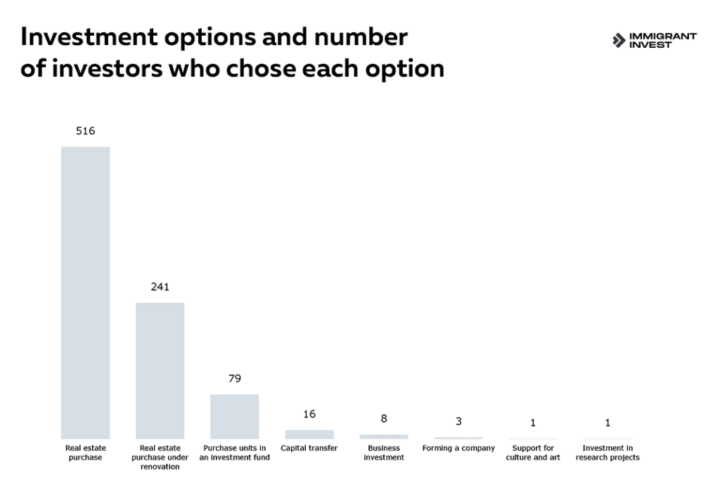 Residence permit in Portugal by investment: what options did investors choose