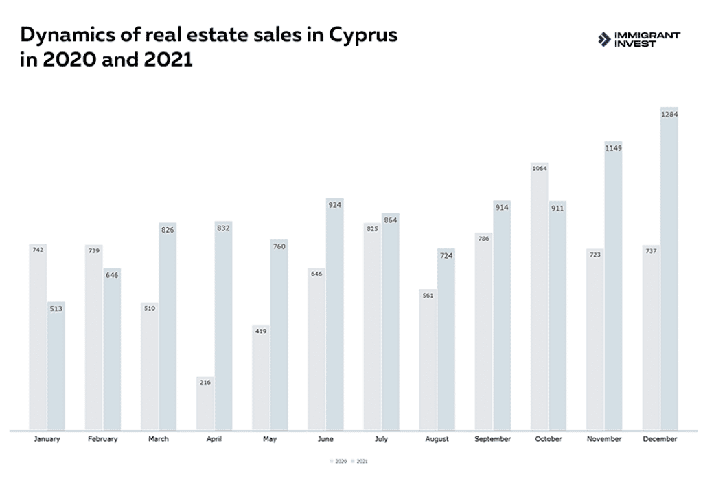 Number of Real Estate Purchase and Sale Agreements that were registered with the Department of Lands and Surveys of Cyprus in 2020 and 2021