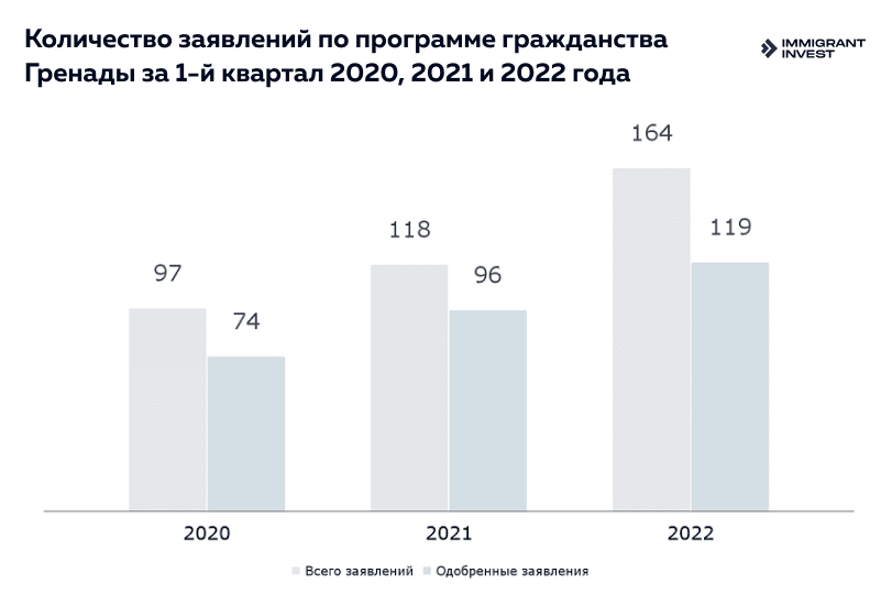 Экономическое гражданство Гренады: статистика по инвесторам за январь, февраль и март 2022 года