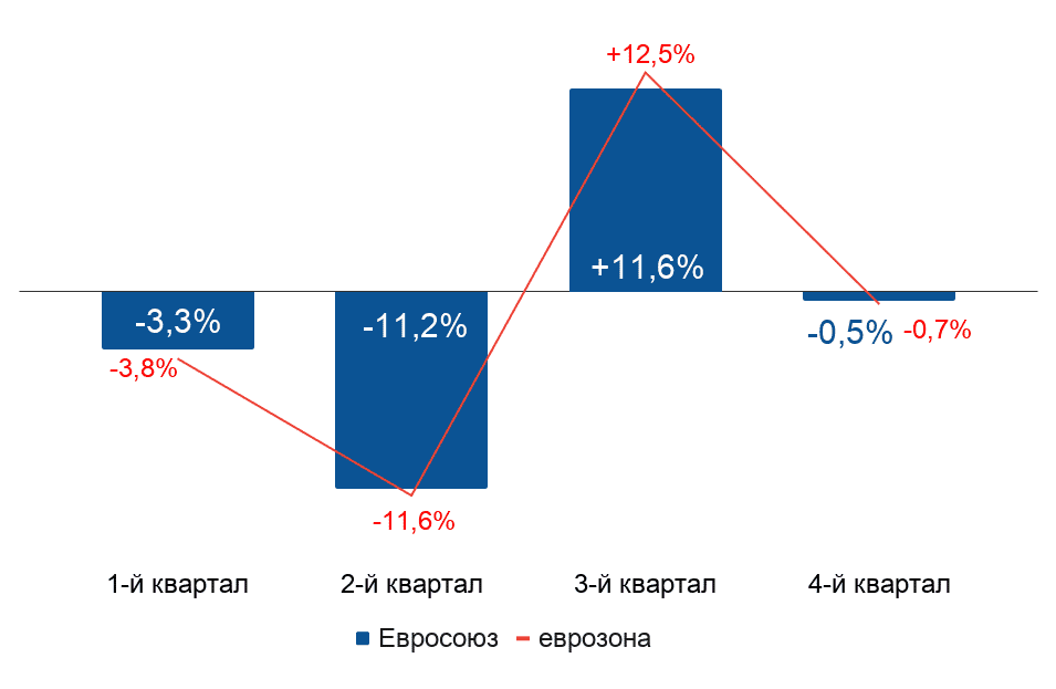 ВВП Евросоюза и еврозоны: результаты по кварталам 2020 года