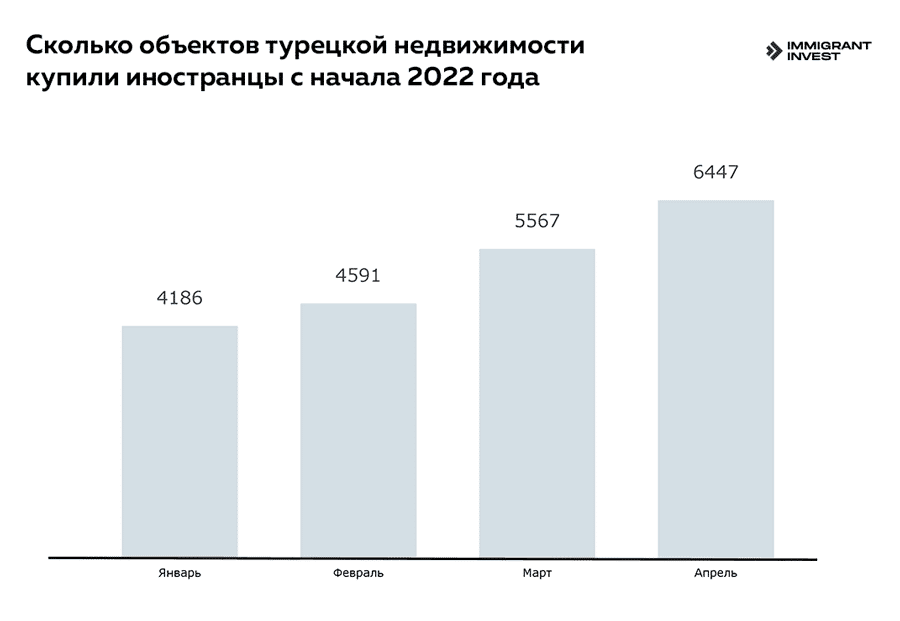 Статистика продаж недвижимости Турции иностранцам в 2022 году