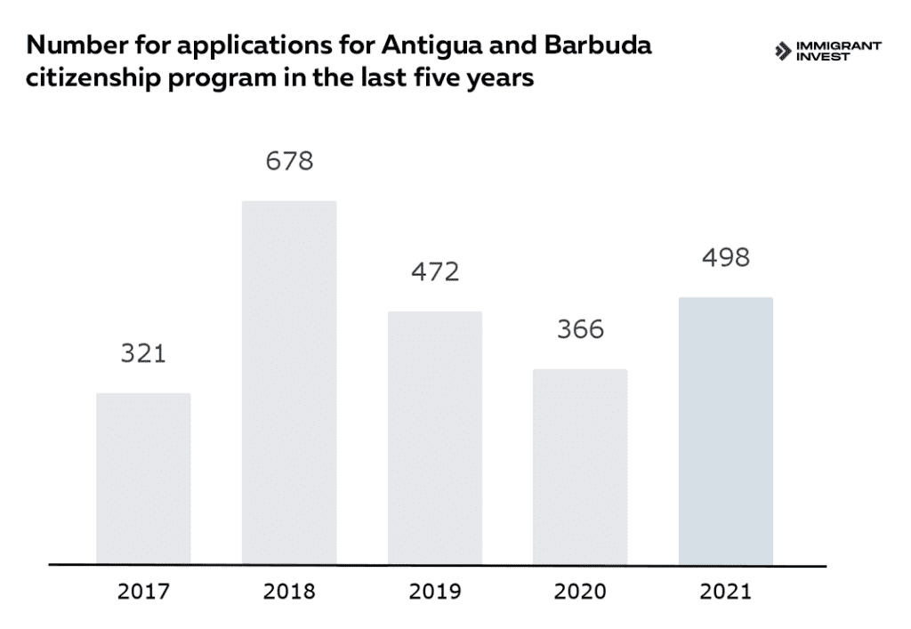 Citizenship of Antigua and Barbuda: How many investors have participated in the program