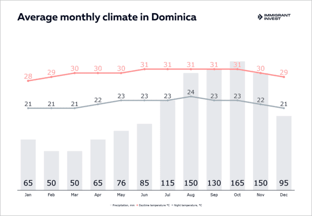 Monthly average rainfall, daytime and nighttime temperatures in Dominica