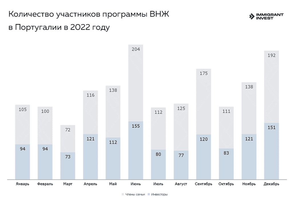 ВНЖ за инвестиции в Португалии: статистика программы за 2022 год