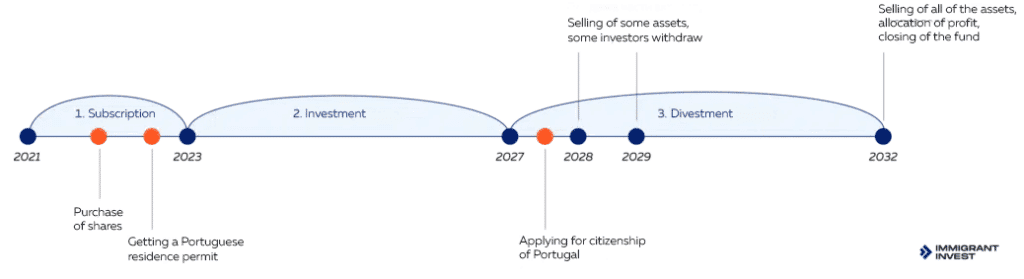 portuguese golden visa investment fund