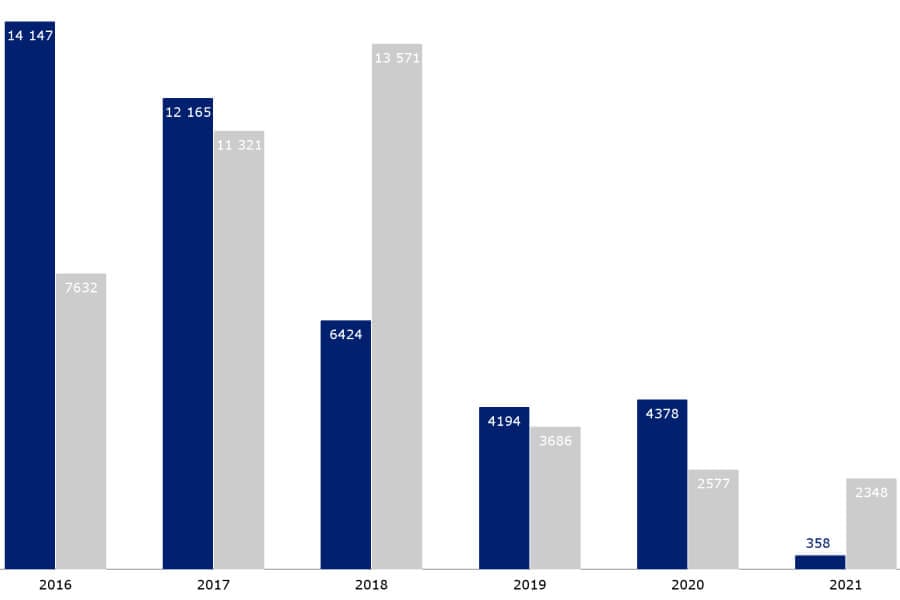 EB-5 visa in the USA: how many investors have applied over six years