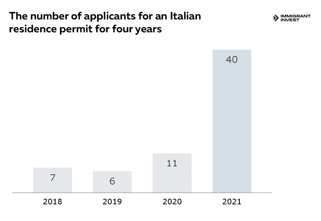 Residence permit in Italy by investment: how many investors have applied for participation in the program