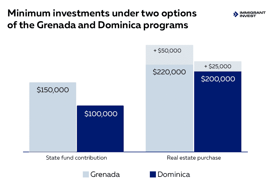 Grenada vs Dominica passport: the minimum investment amounts under the two citizenship programs