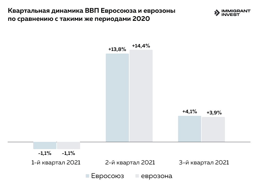 ВВП Евросоюза и еврозоны в 2021 году