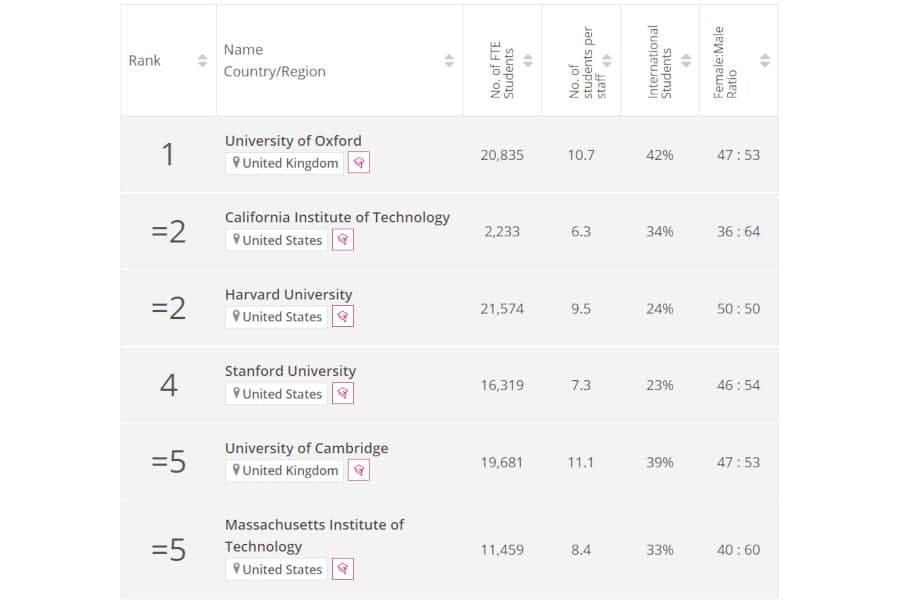 Рейтинг лучших вузов мира — THE