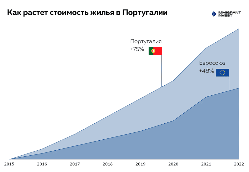 Недвижимость в Португалии: динамика цен на жилье