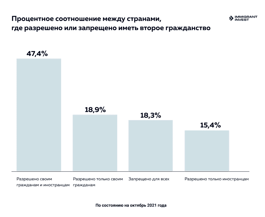 Страны, в которых можно или нельзя иметь двойное гражданство