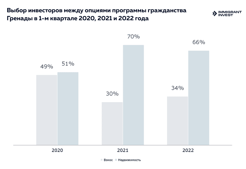 Программа гражданства Гренады: варианты инвестирования