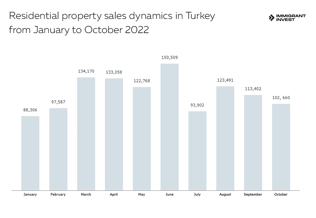 Turkey real estate residential property prices and sales in 2022