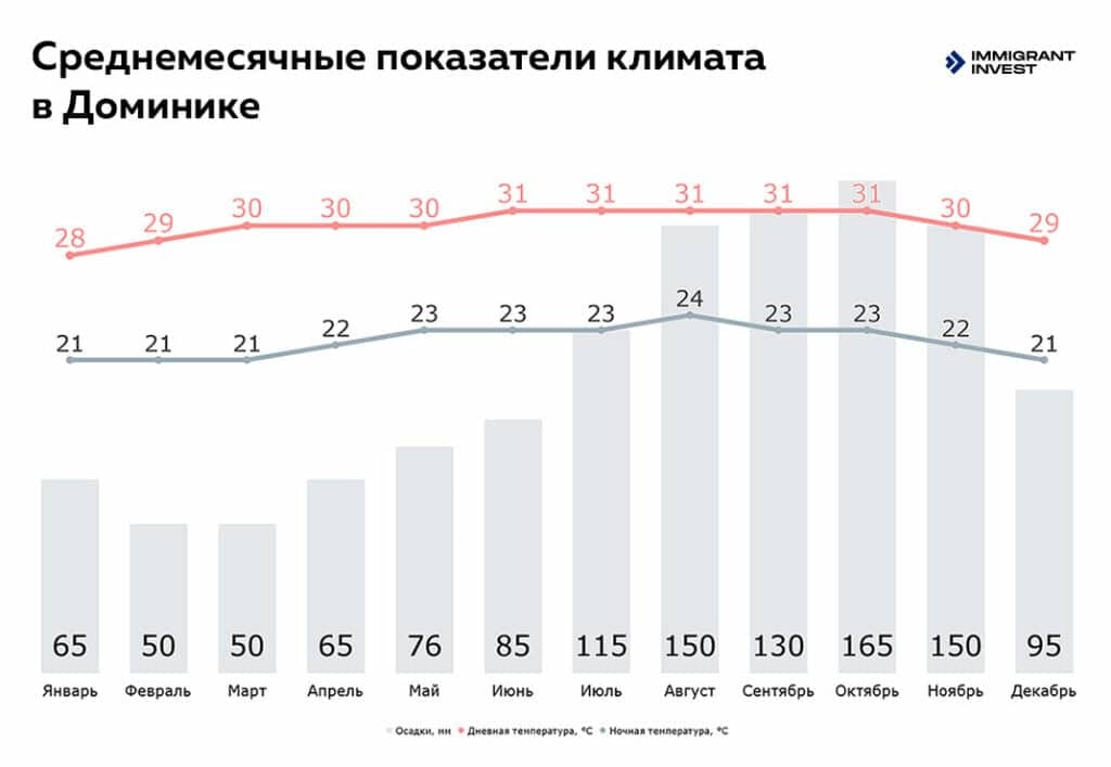 Среднее количество осадков в месяц, дневная и ночная температура воздуха на Доминике