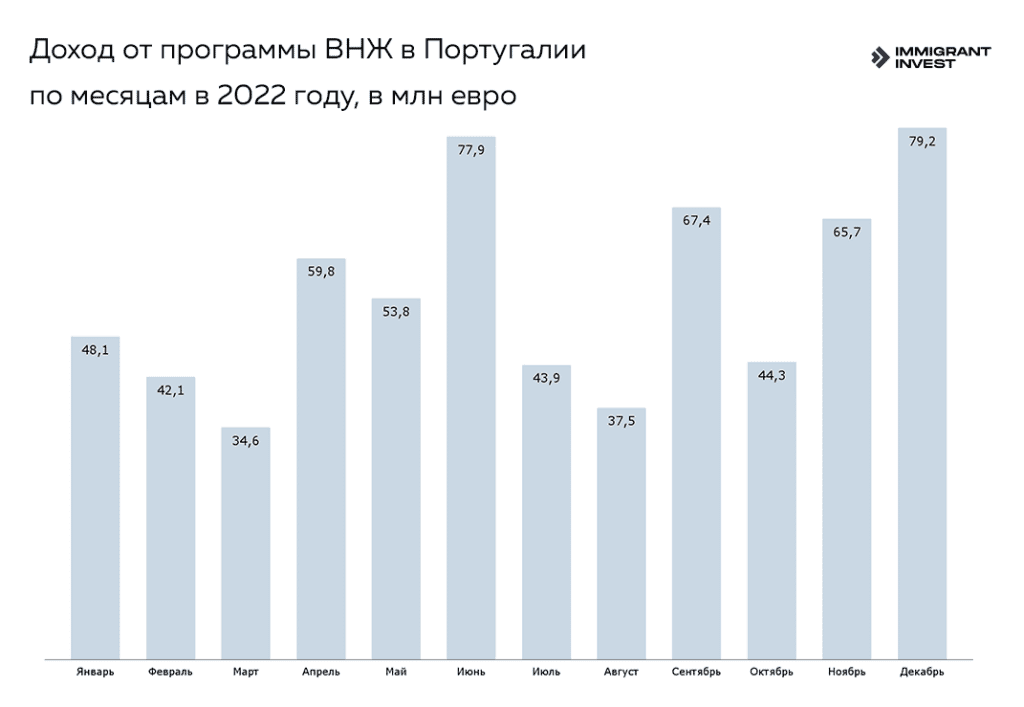 ВНЖ за инвестиции в Португалии: статистика программы за 2022 год