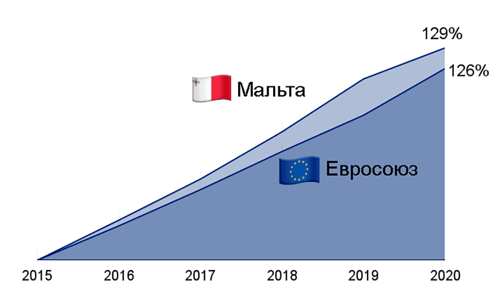 Сколько стоит квартира на Мальте