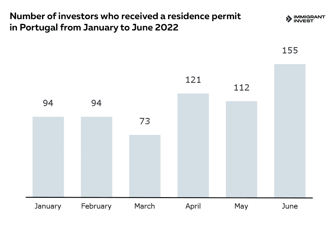 Residence permit in Portugal for investment: statistics on investors for the first half of 2022