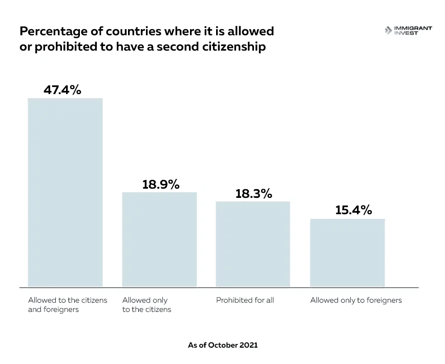 Countries where you can or cannot have dual citizenship, countries that allow multiple citizenship