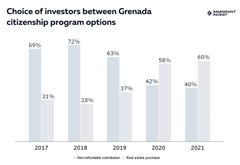 Grenada Citizenship Program: Investment Options