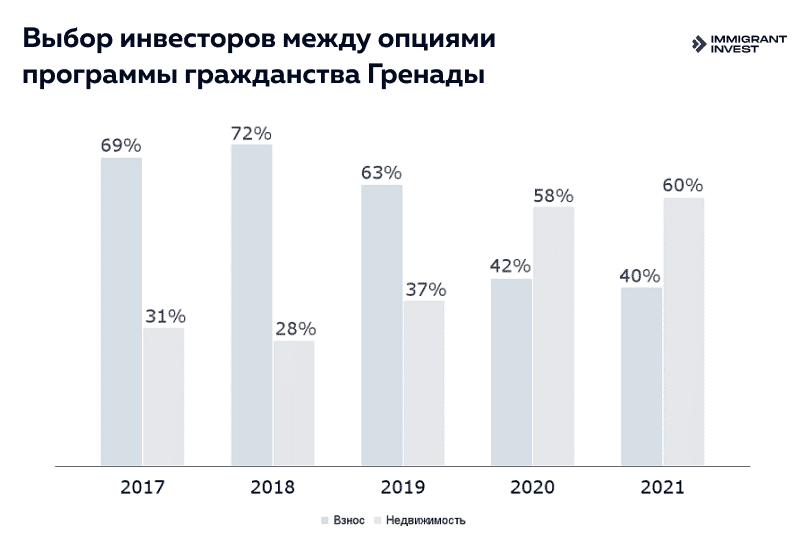 Программа гражданства Гренады: варианты инвестирования