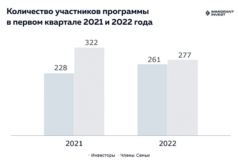 Вид на жительство в Португалии за инвестиции: сравнение количества участников за первый квартал 2021 года и 2022