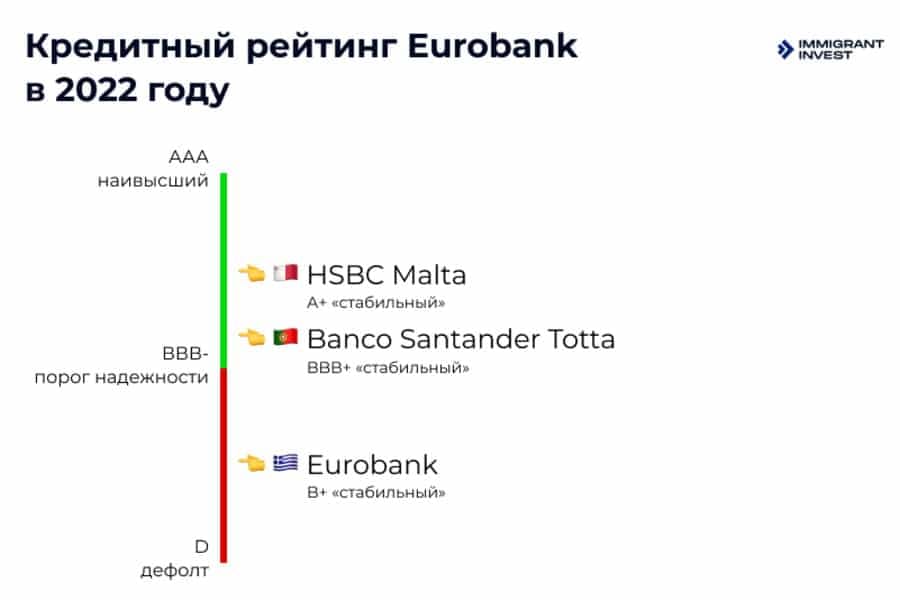 Как открыть банковский счет в Греции. Кредитный рейтинг лучшего банка Греции