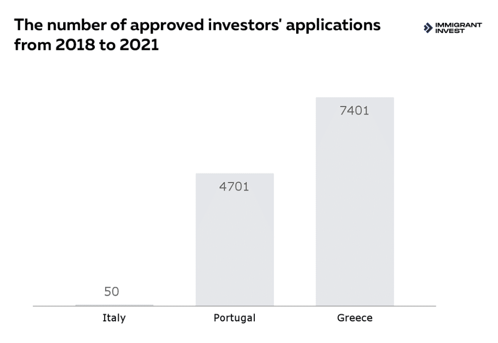 The number of approved investors’ applications for residence permit programs in the European Union: in Portugal, Greece and Italy in 2021