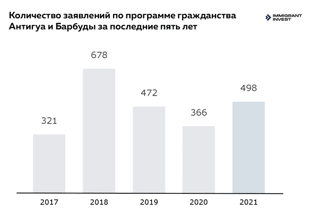 Гражданство Антигуа и Барбуды: сколько инвесторов приняли участие в программе