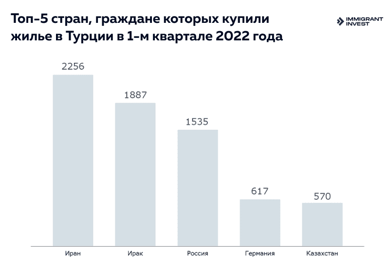 Статистика продаж жилой недвижимости иностранцам в Турции за январь, февраль и март 2022 года