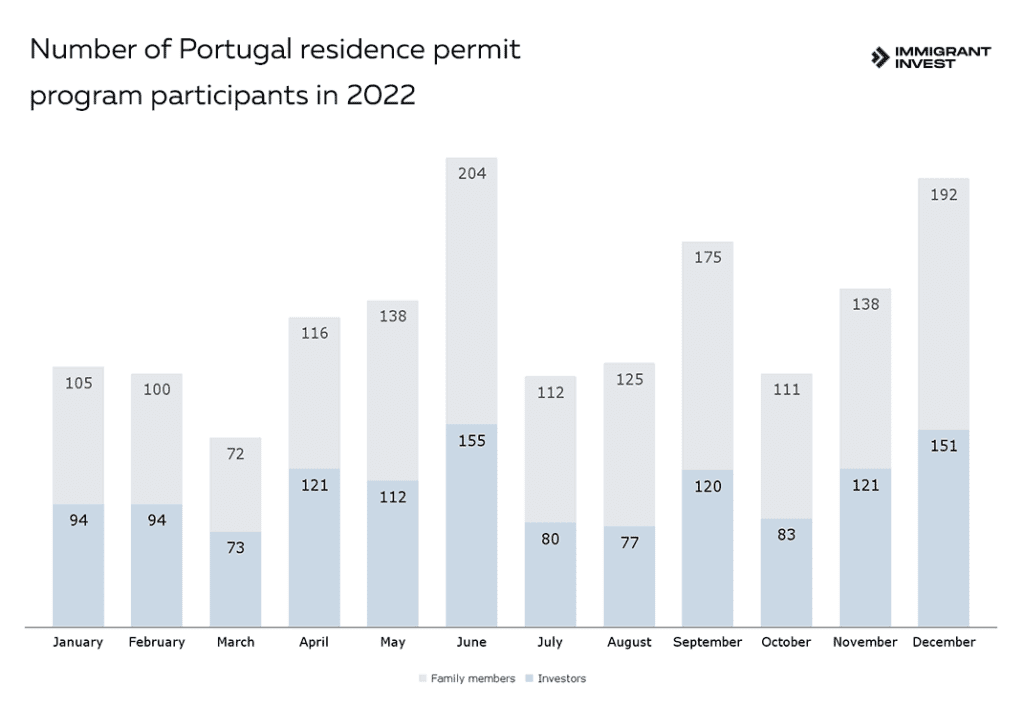 Portugal residence permit by investment: program statistics for 2022