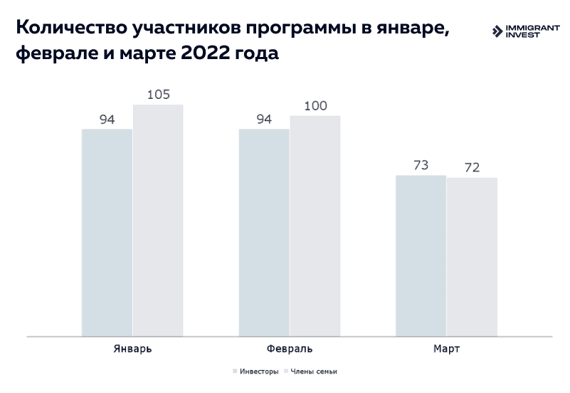 ВНЖ в Португалии за инвестиции: участники программы с января по март 2022 года