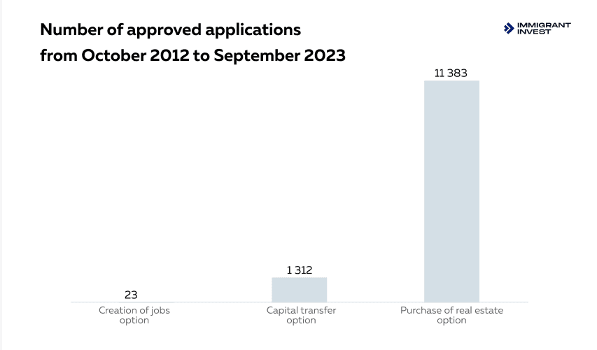 Portugal Golden Visa 2024