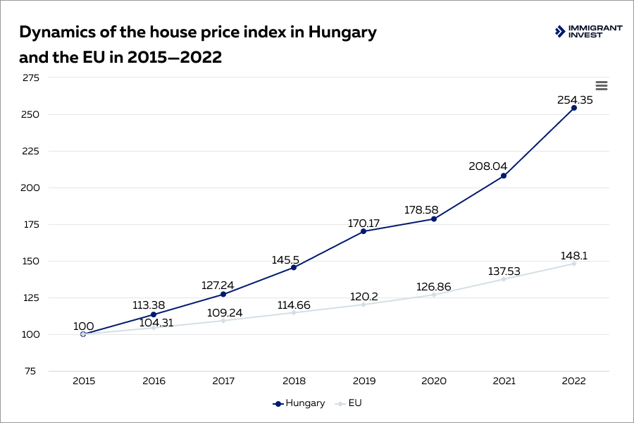 Hungary real estate market 2024