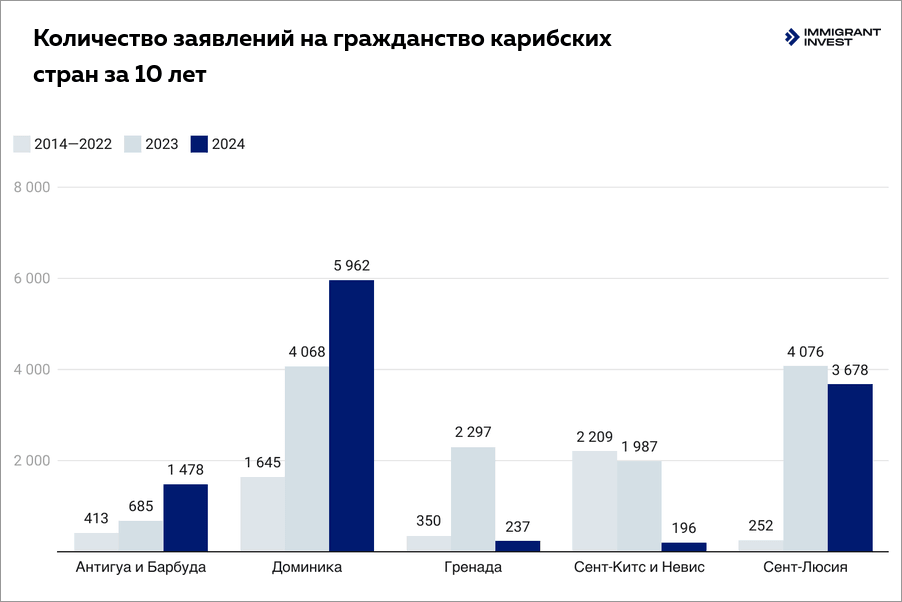гражданство карибских островов